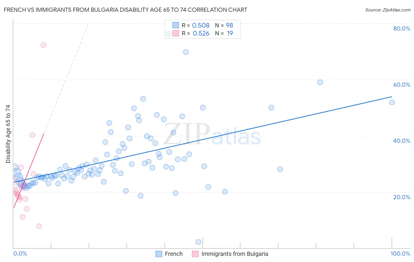 French vs Immigrants from Bulgaria Disability Age 65 to 74