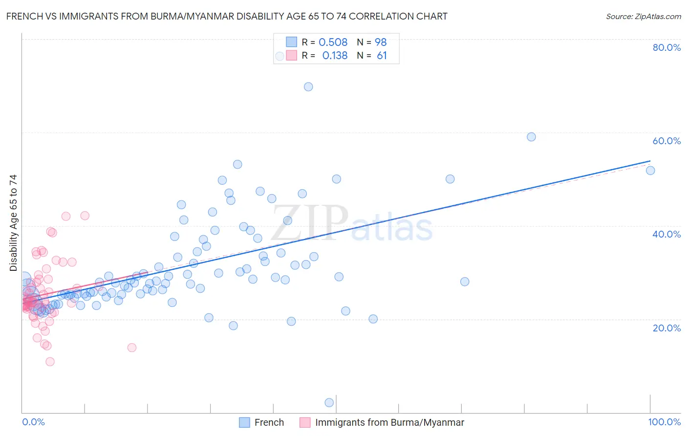 French vs Immigrants from Burma/Myanmar Disability Age 65 to 74