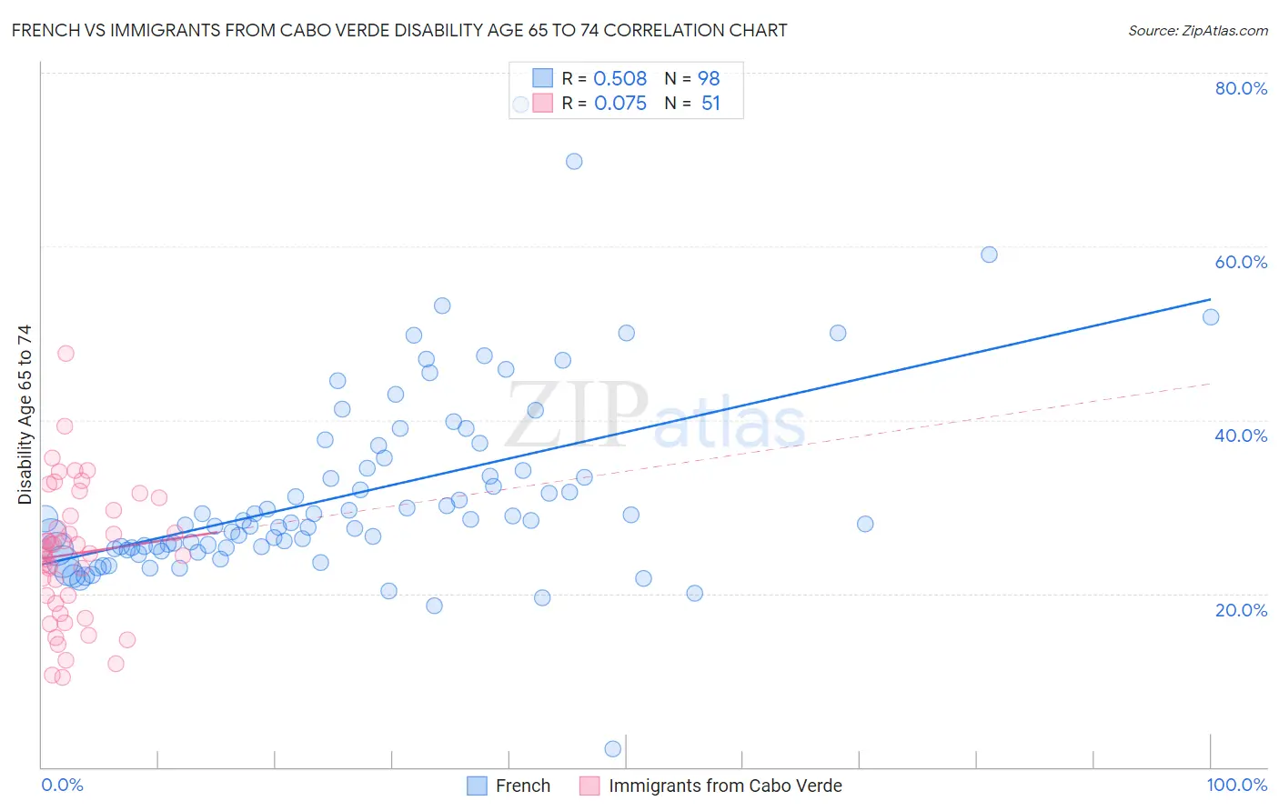 French vs Immigrants from Cabo Verde Disability Age 65 to 74