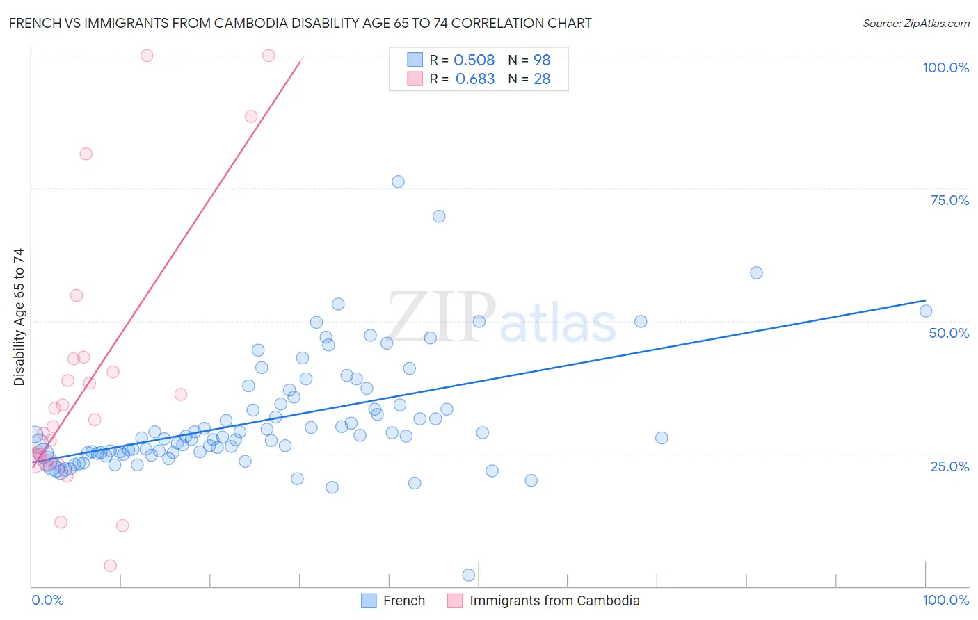 French vs Immigrants from Cambodia Disability Age 65 to 74