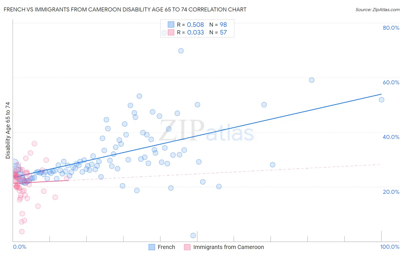 French vs Immigrants from Cameroon Disability Age 65 to 74