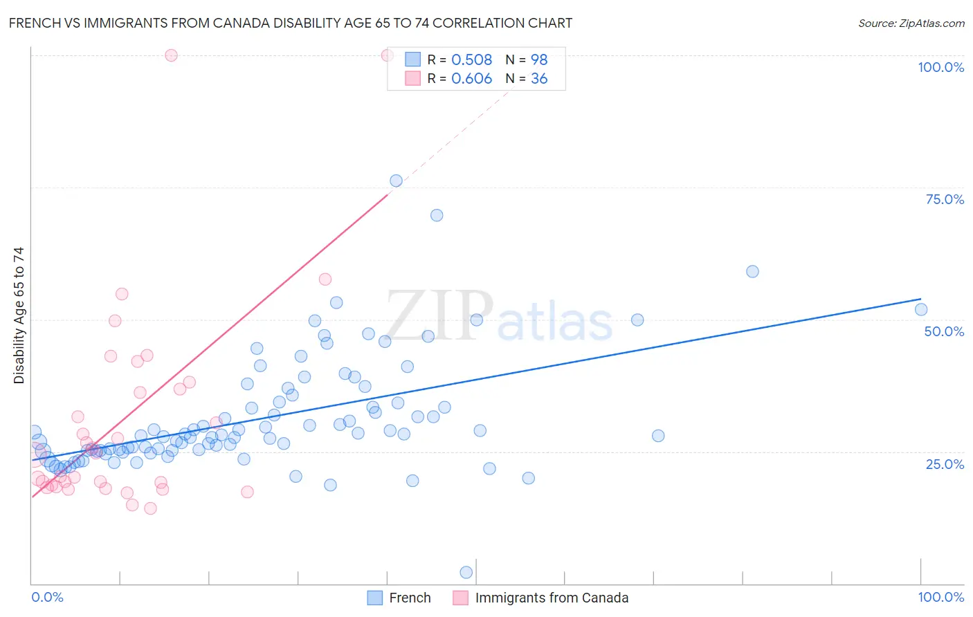 French vs Immigrants from Canada Disability Age 65 to 74