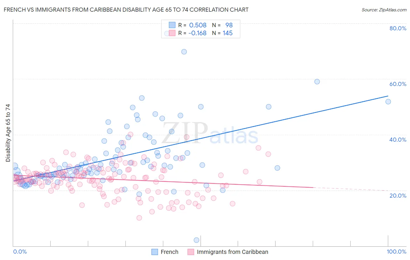 French vs Immigrants from Caribbean Disability Age 65 to 74