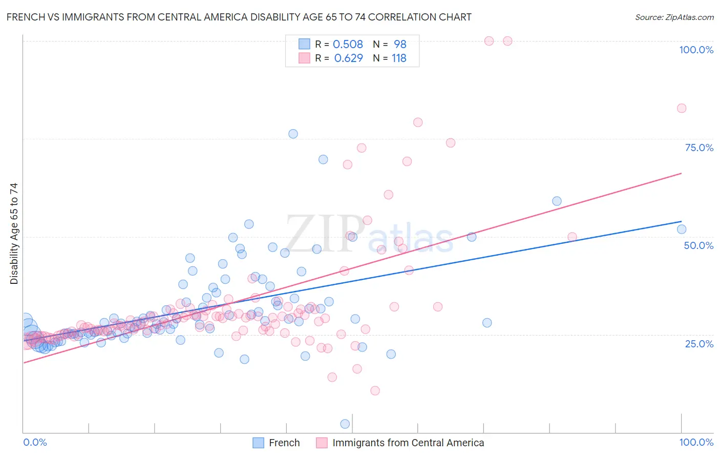 French vs Immigrants from Central America Disability Age 65 to 74