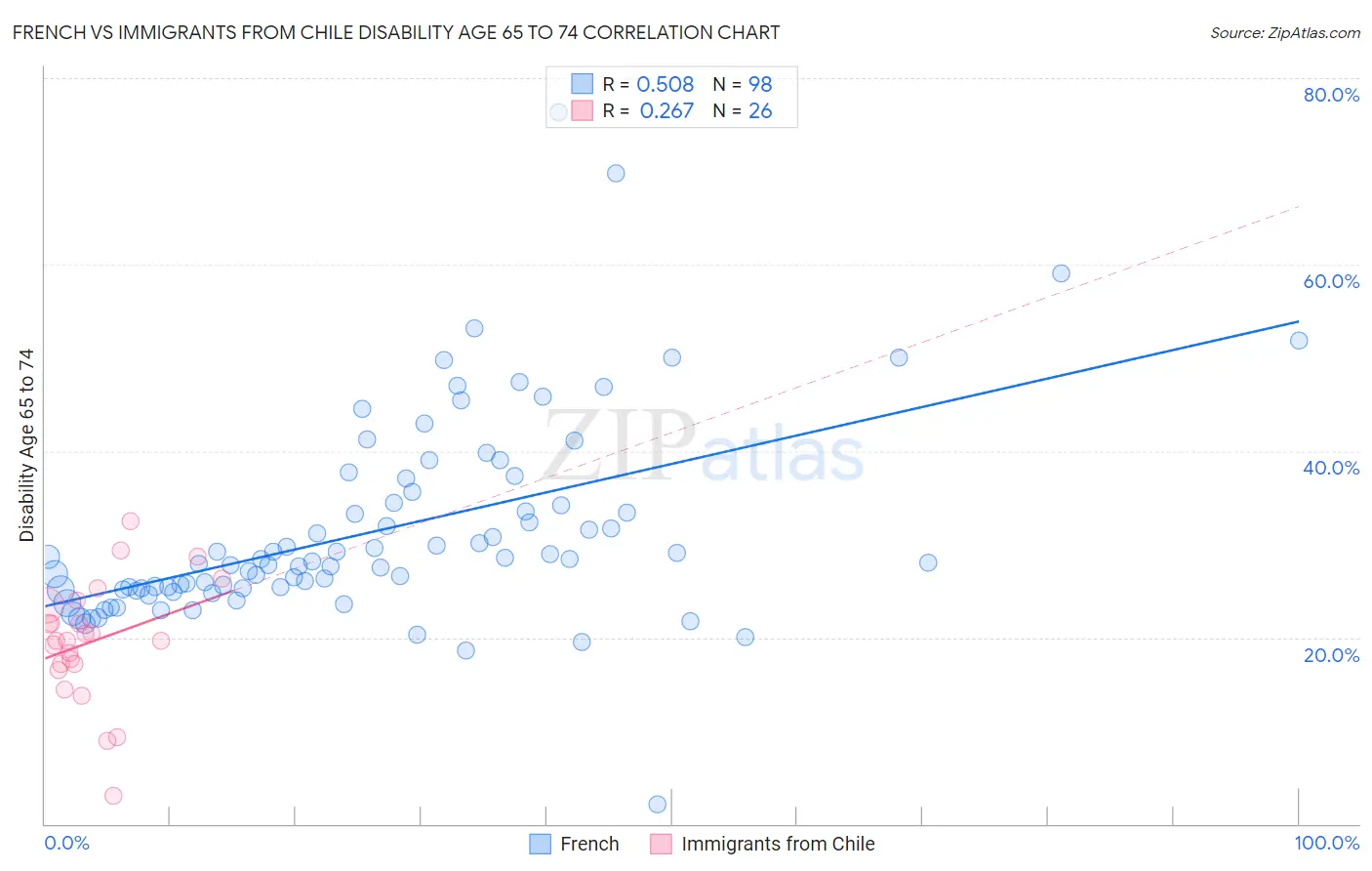 French vs Immigrants from Chile Disability Age 65 to 74