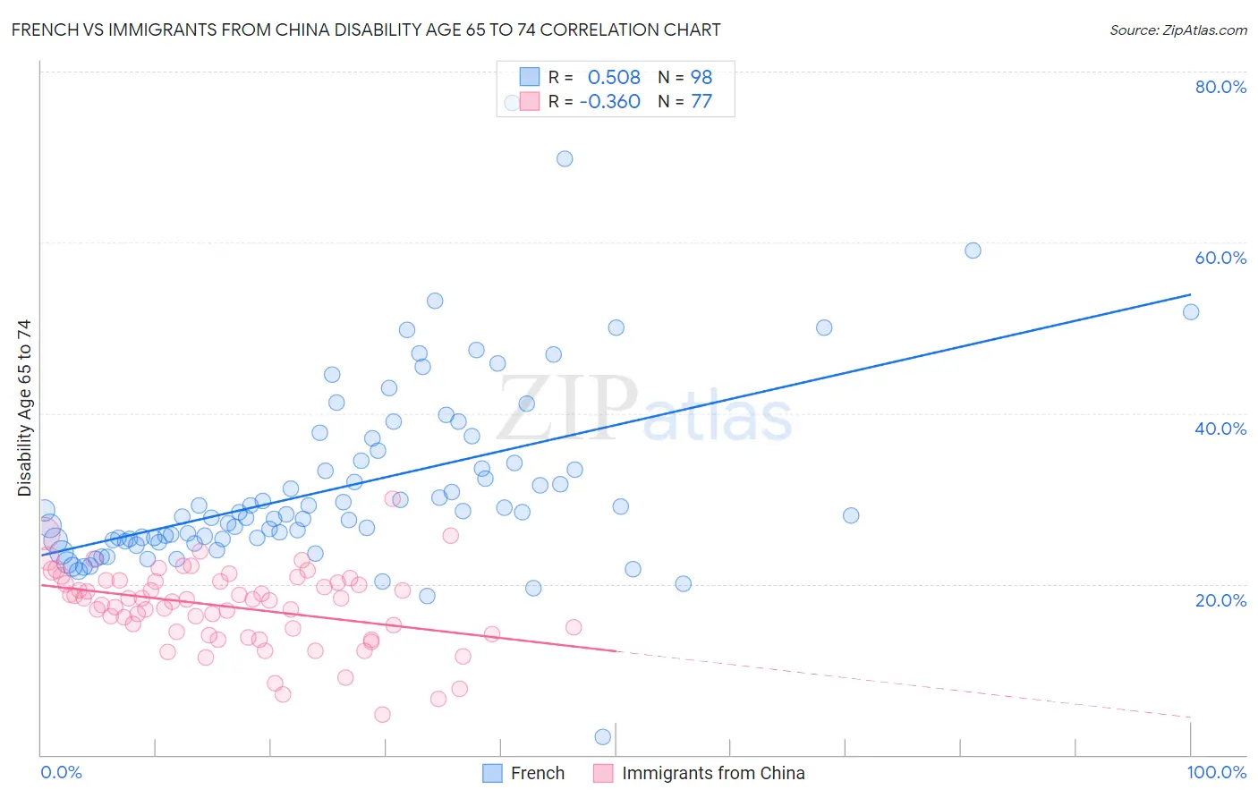 French vs Immigrants from China Disability Age 65 to 74