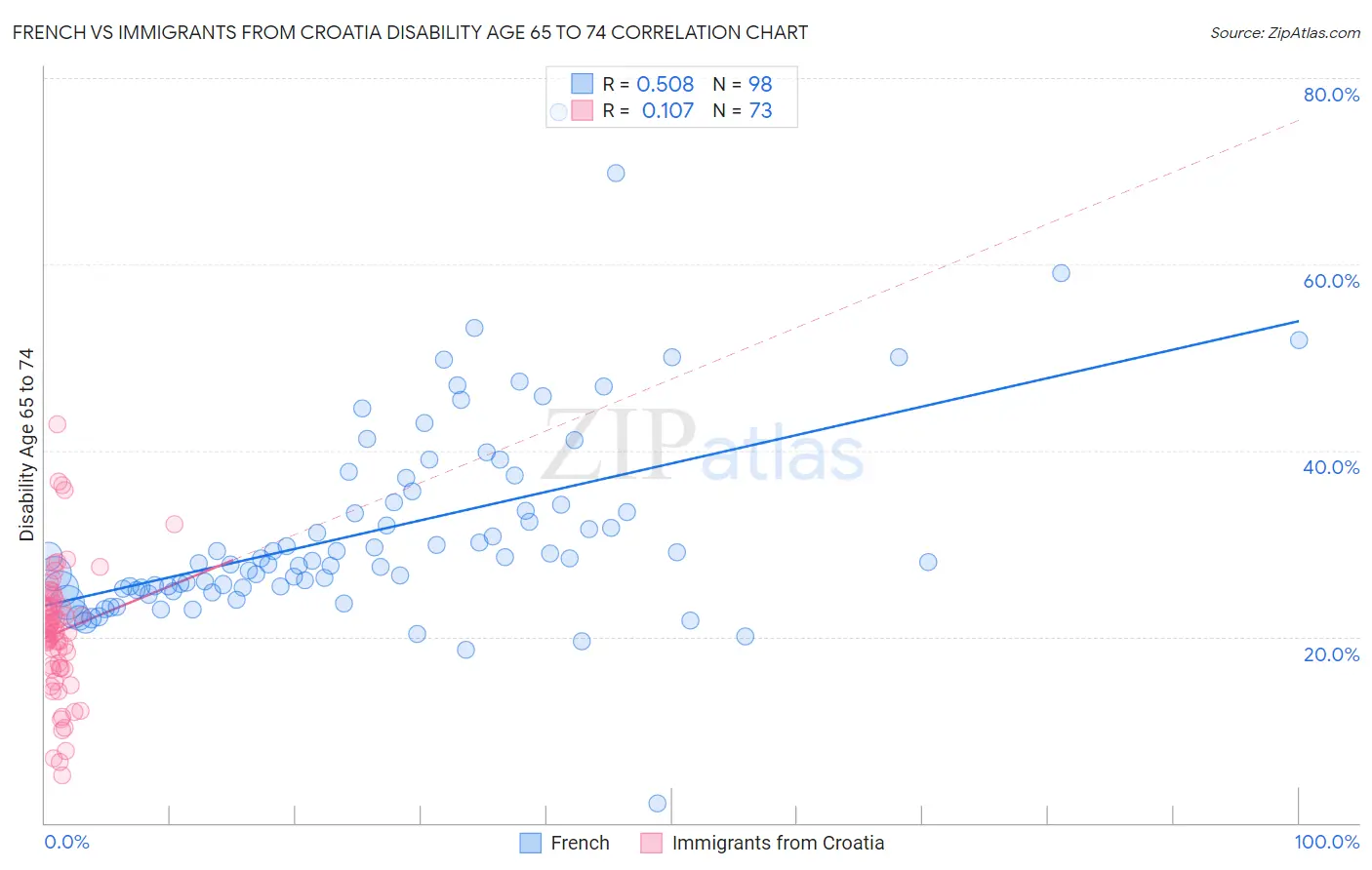 French vs Immigrants from Croatia Disability Age 65 to 74