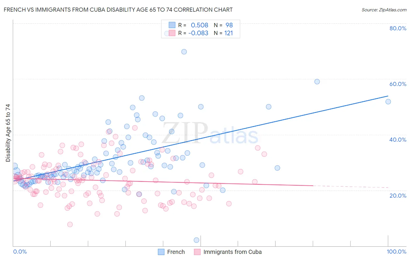 French vs Immigrants from Cuba Disability Age 65 to 74