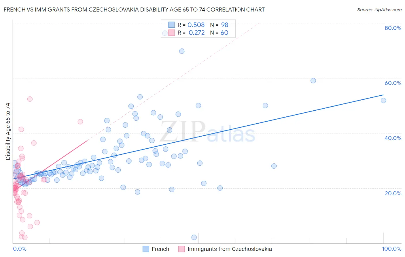 French vs Immigrants from Czechoslovakia Disability Age 65 to 74