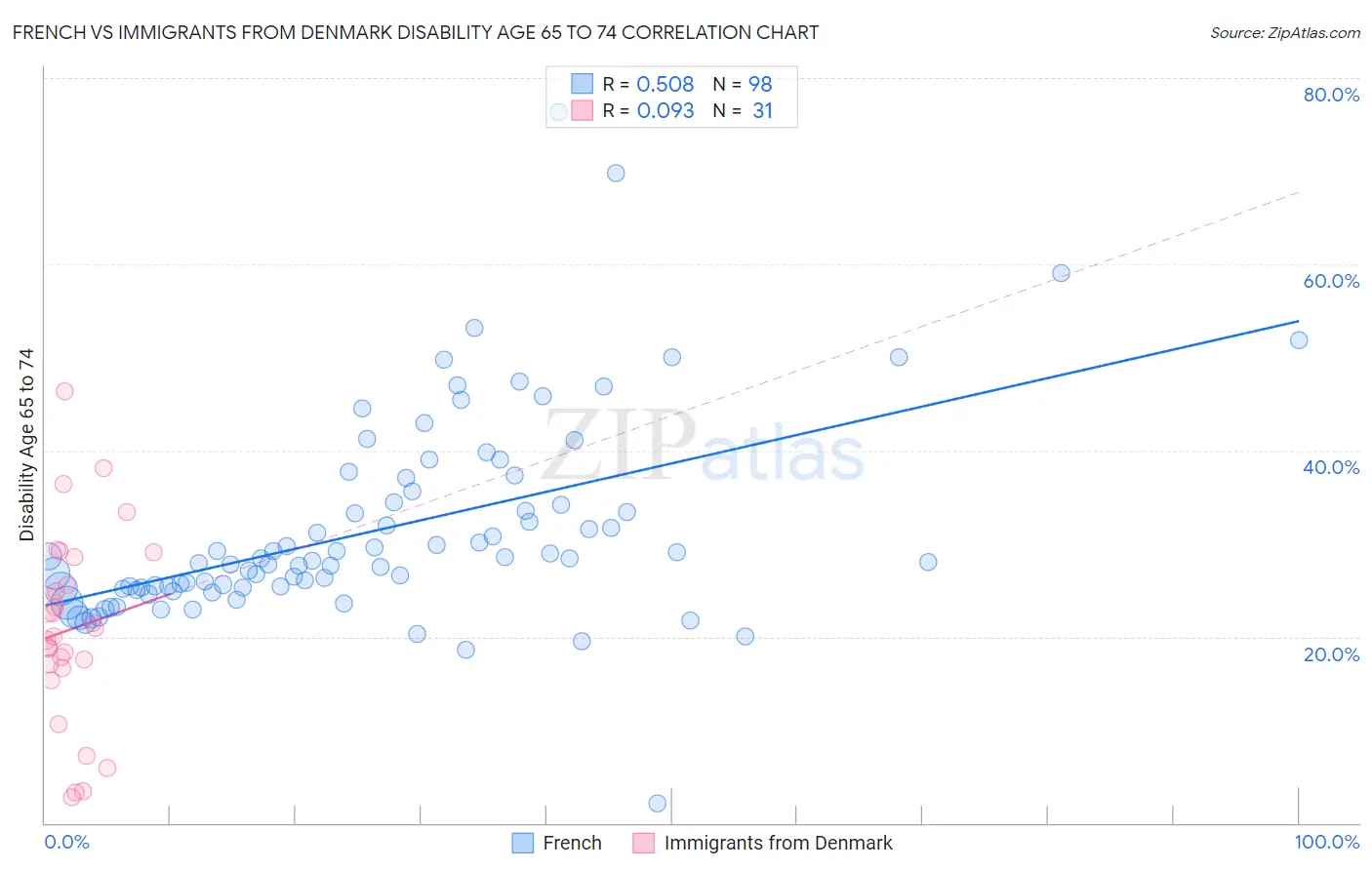 French vs Immigrants from Denmark Disability Age 65 to 74