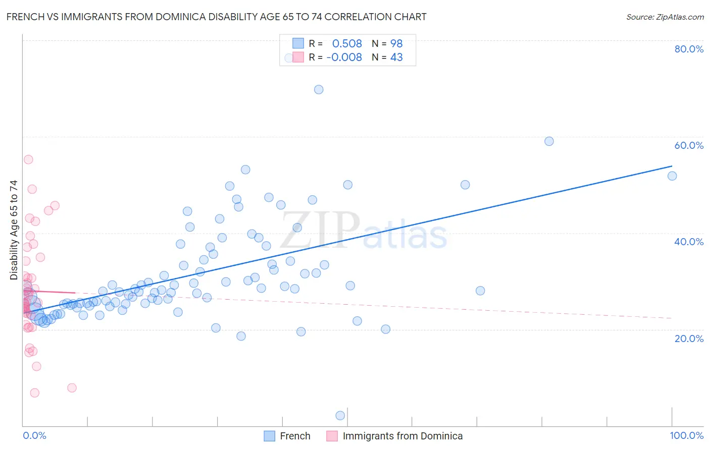 French vs Immigrants from Dominica Disability Age 65 to 74