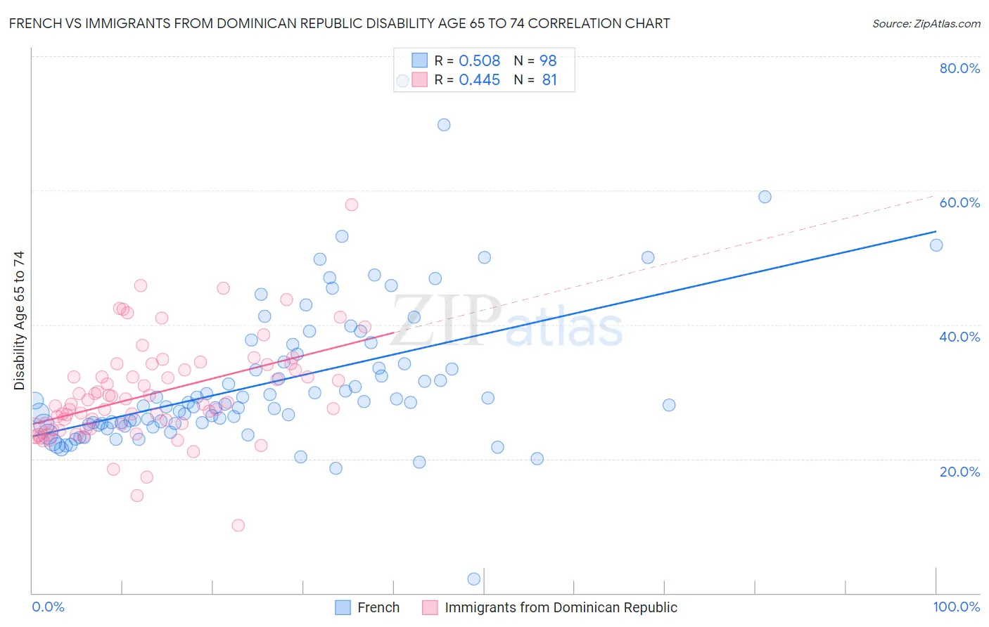 French vs Immigrants from Dominican Republic Disability Age 65 to 74