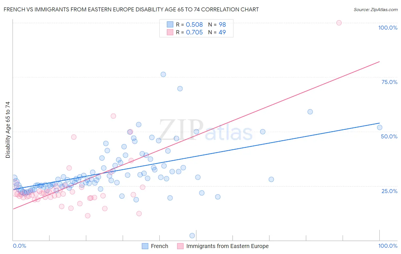 French vs Immigrants from Eastern Europe Disability Age 65 to 74