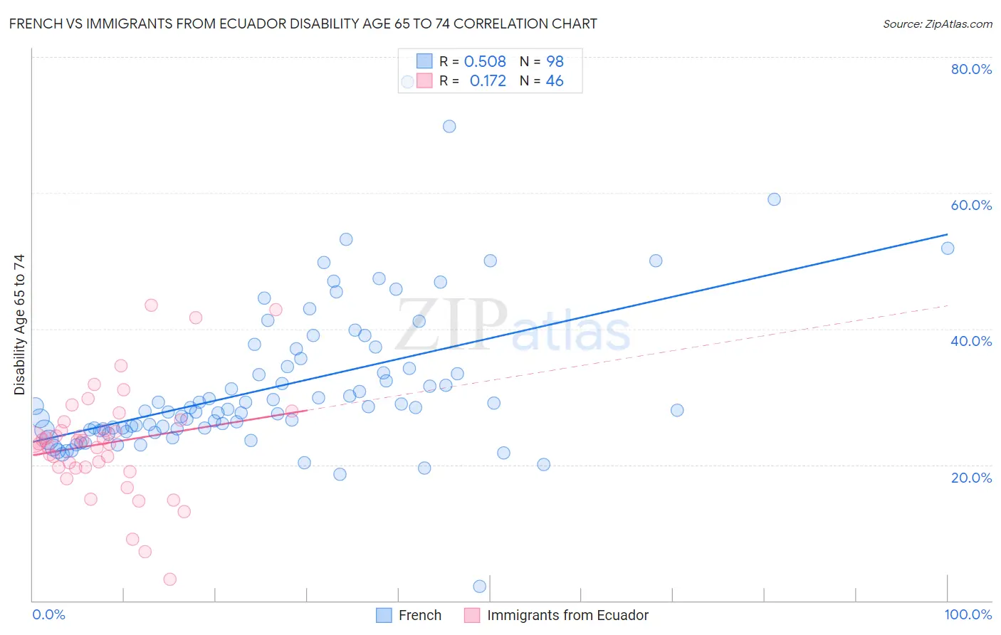 French vs Immigrants from Ecuador Disability Age 65 to 74