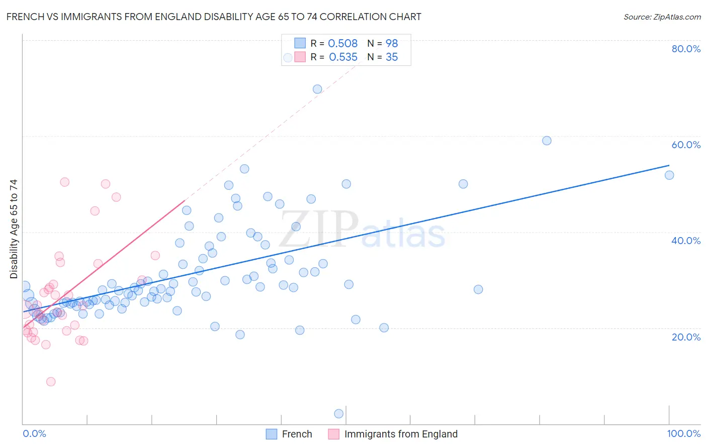 French vs Immigrants from England Disability Age 65 to 74