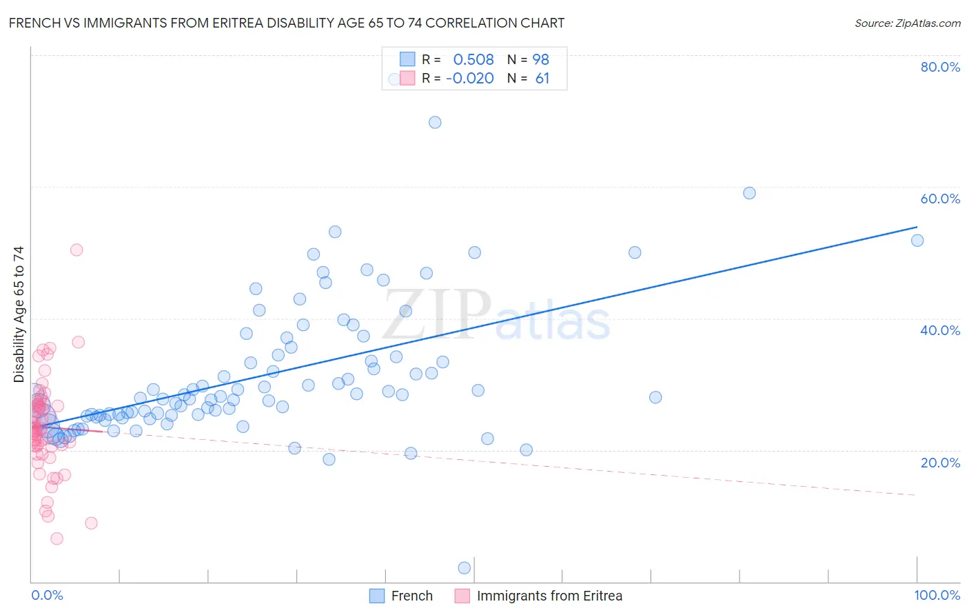 French vs Immigrants from Eritrea Disability Age 65 to 74