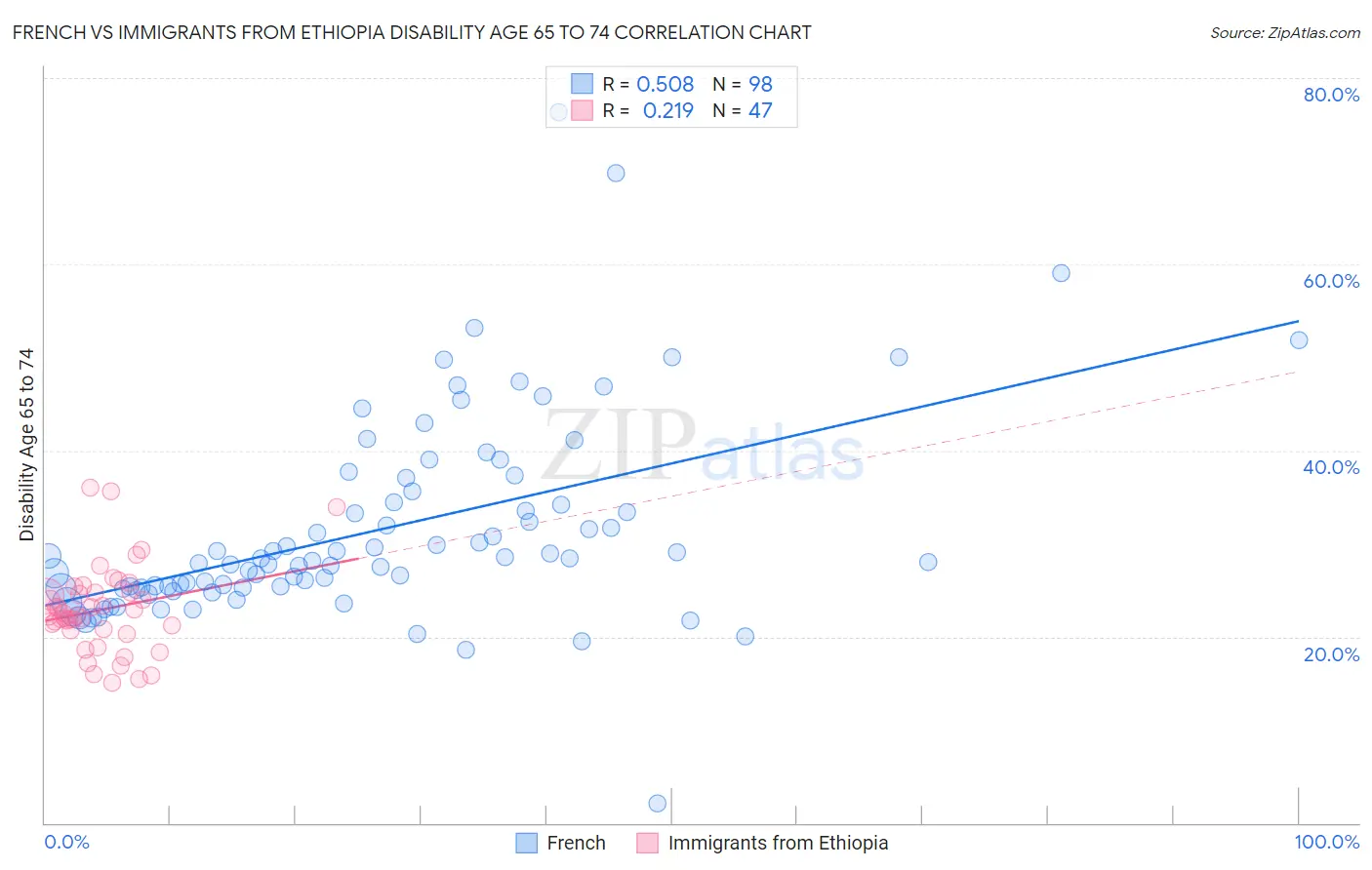 French vs Immigrants from Ethiopia Disability Age 65 to 74
