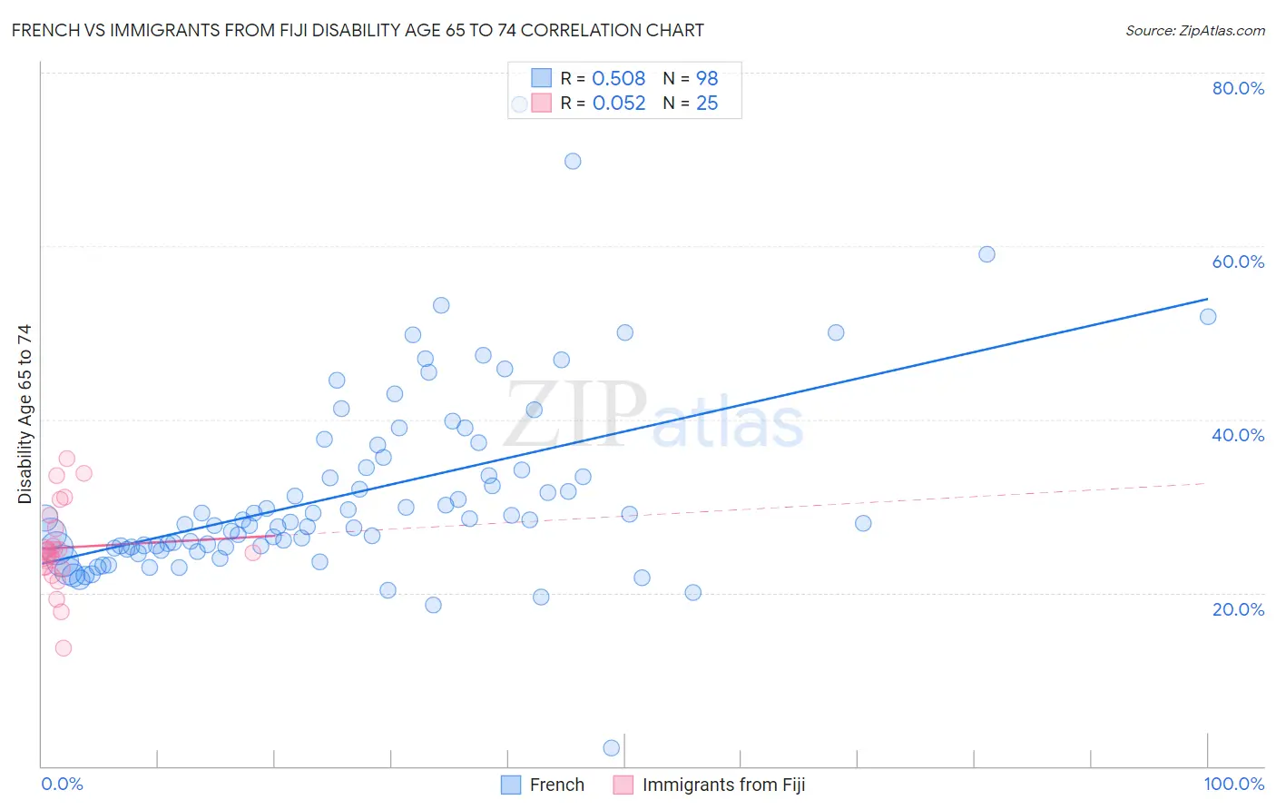 French vs Immigrants from Fiji Disability Age 65 to 74