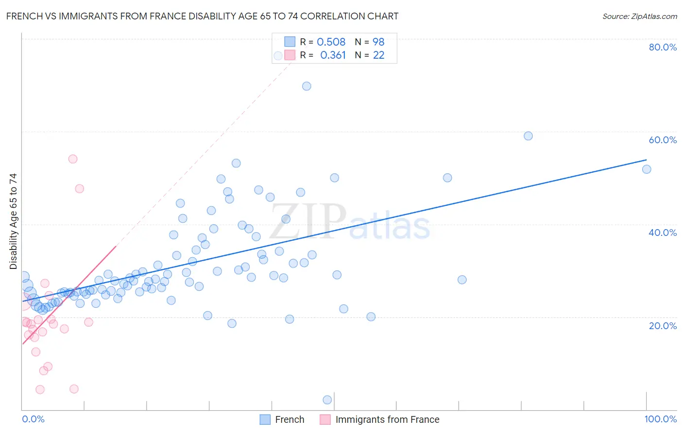 French vs Immigrants from France Disability Age 65 to 74