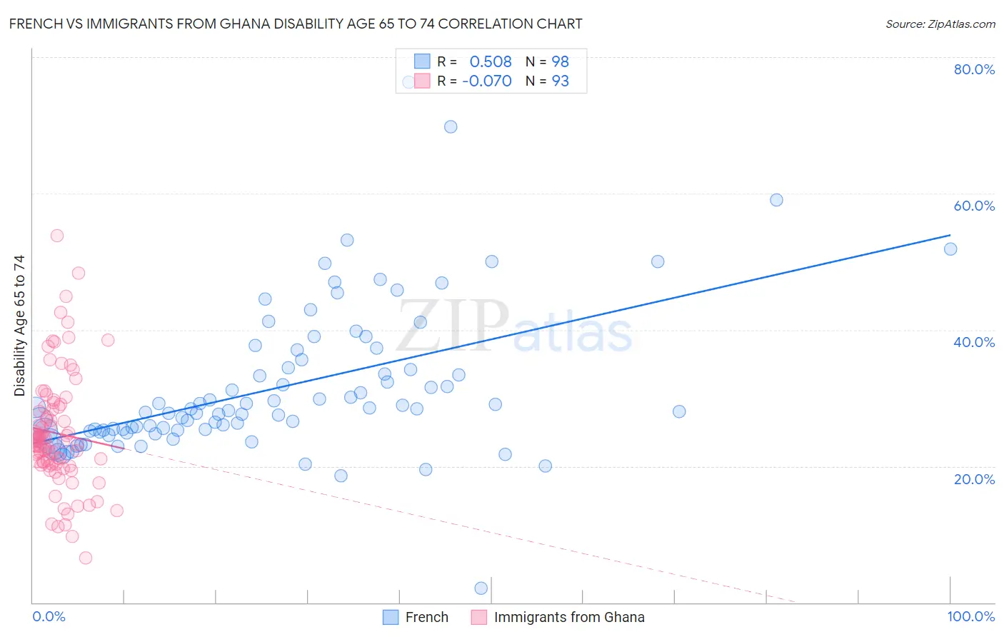 French vs Immigrants from Ghana Disability Age 65 to 74