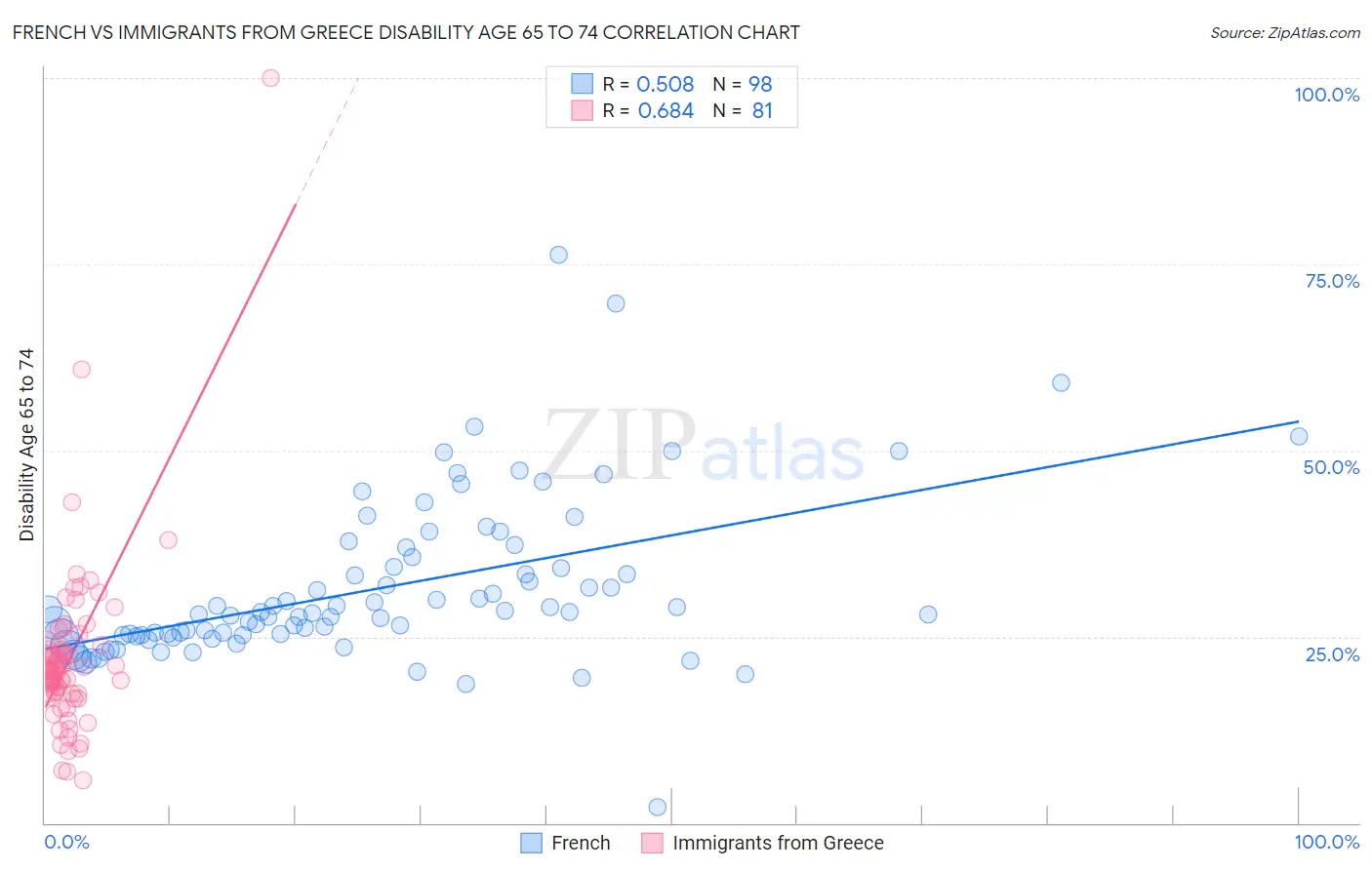 French vs Immigrants from Greece Disability Age 65 to 74