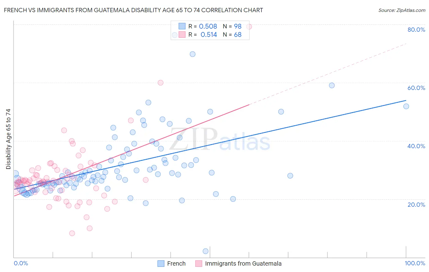 French vs Immigrants from Guatemala Disability Age 65 to 74