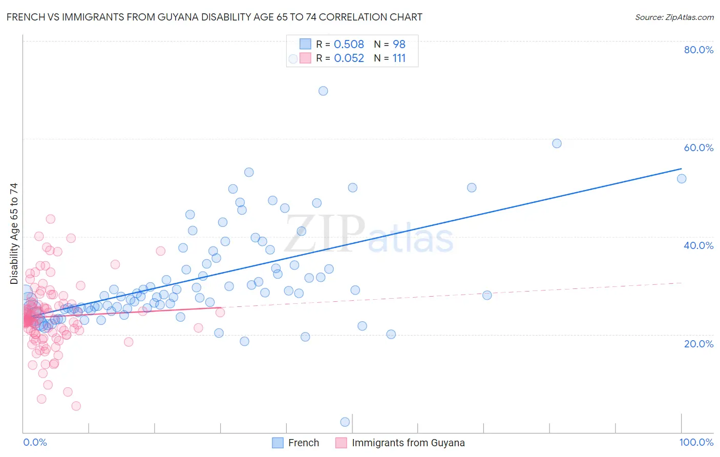 French vs Immigrants from Guyana Disability Age 65 to 74