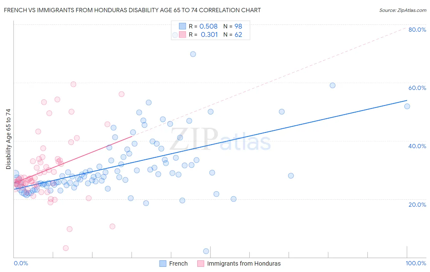 French vs Immigrants from Honduras Disability Age 65 to 74