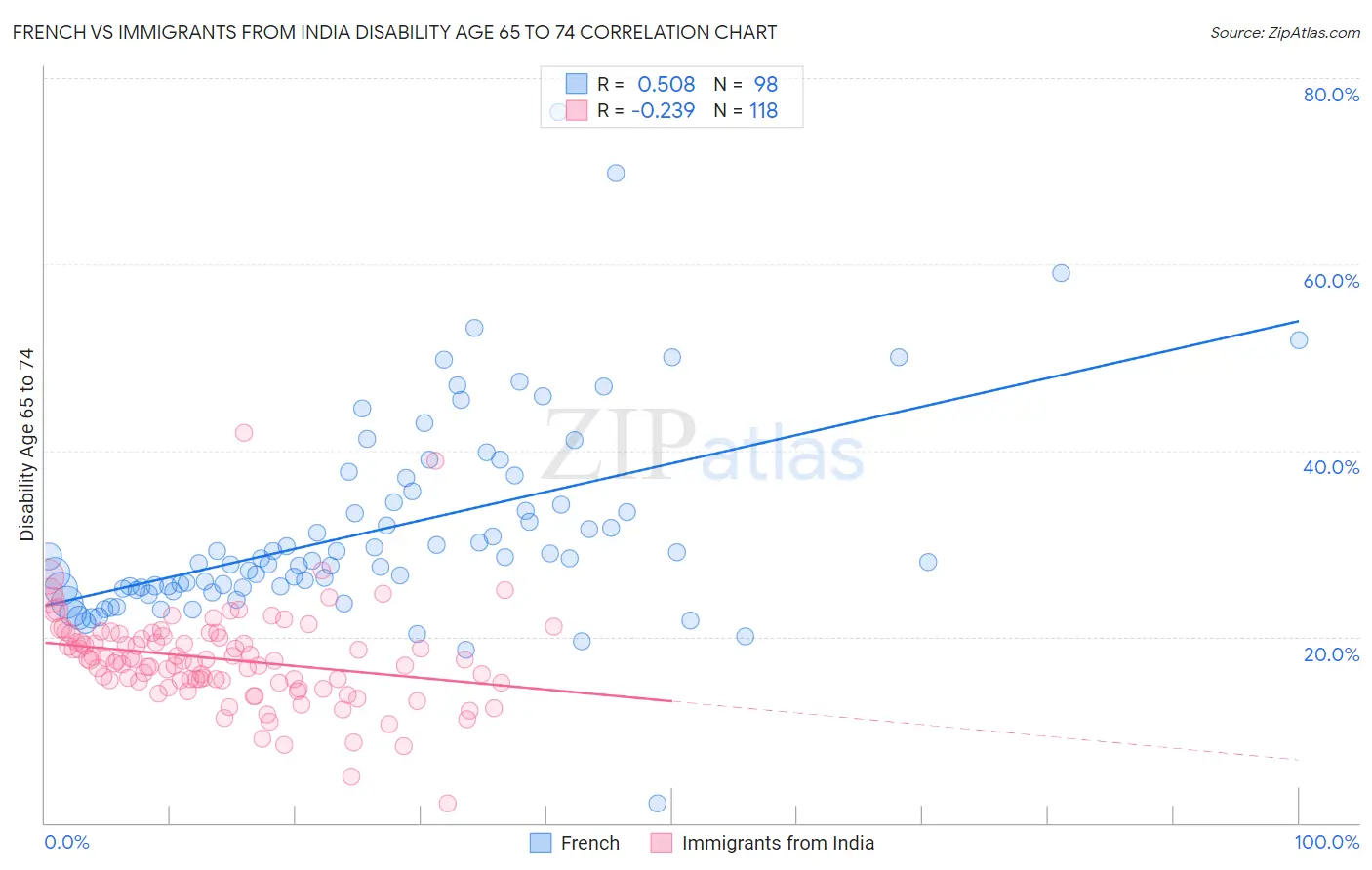 French vs Immigrants from India Disability Age 65 to 74