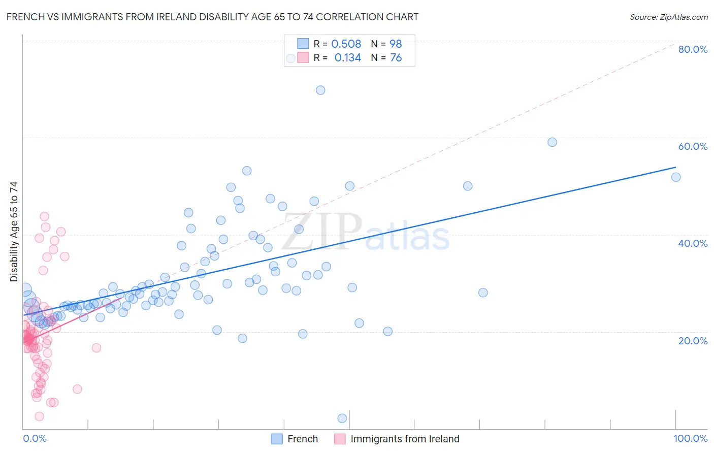 French vs Immigrants from Ireland Disability Age 65 to 74