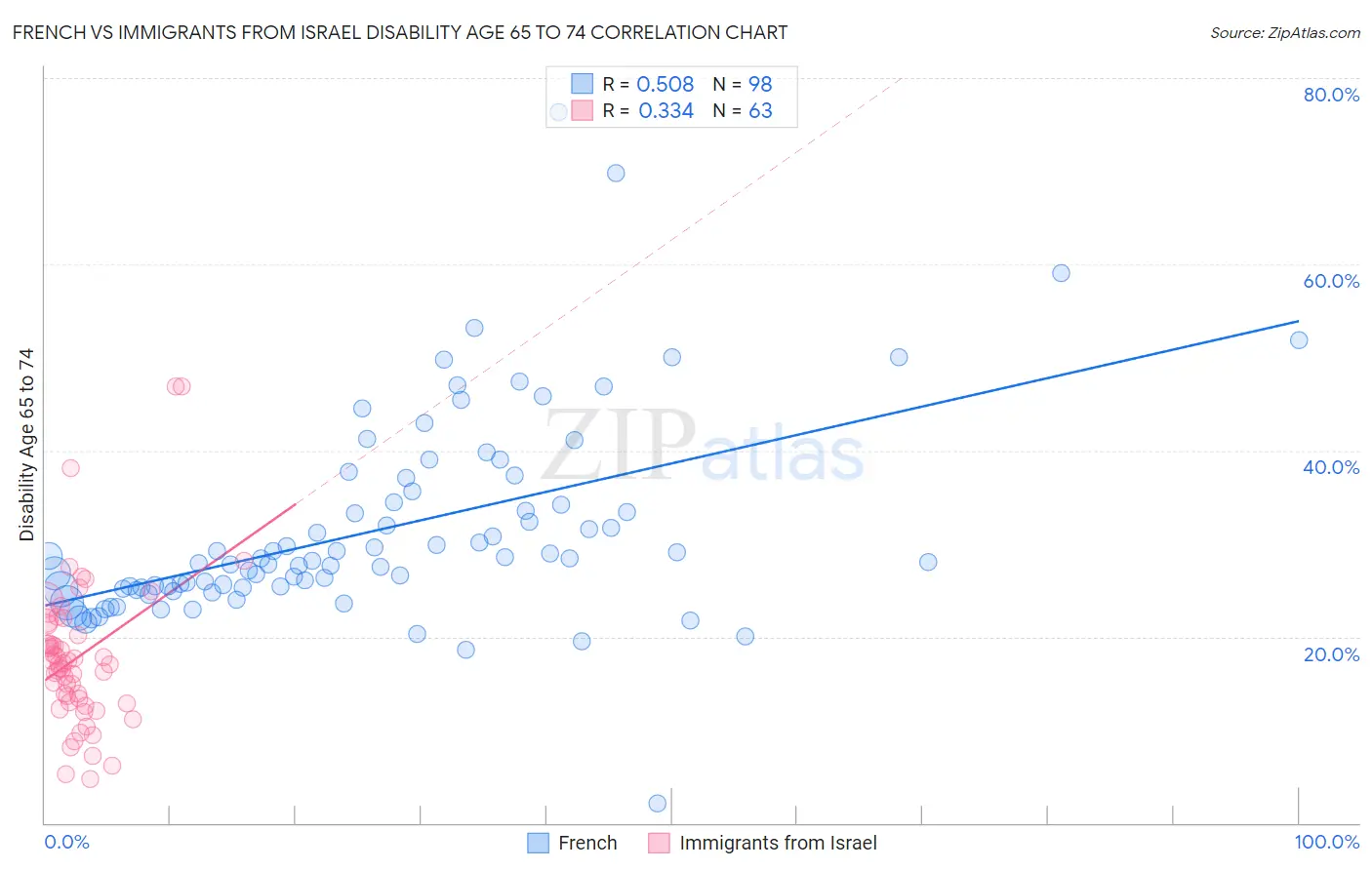 French vs Immigrants from Israel Disability Age 65 to 74