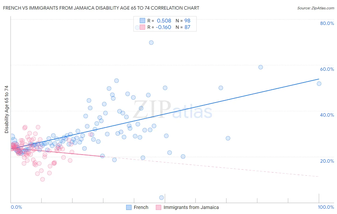 French vs Immigrants from Jamaica Disability Age 65 to 74