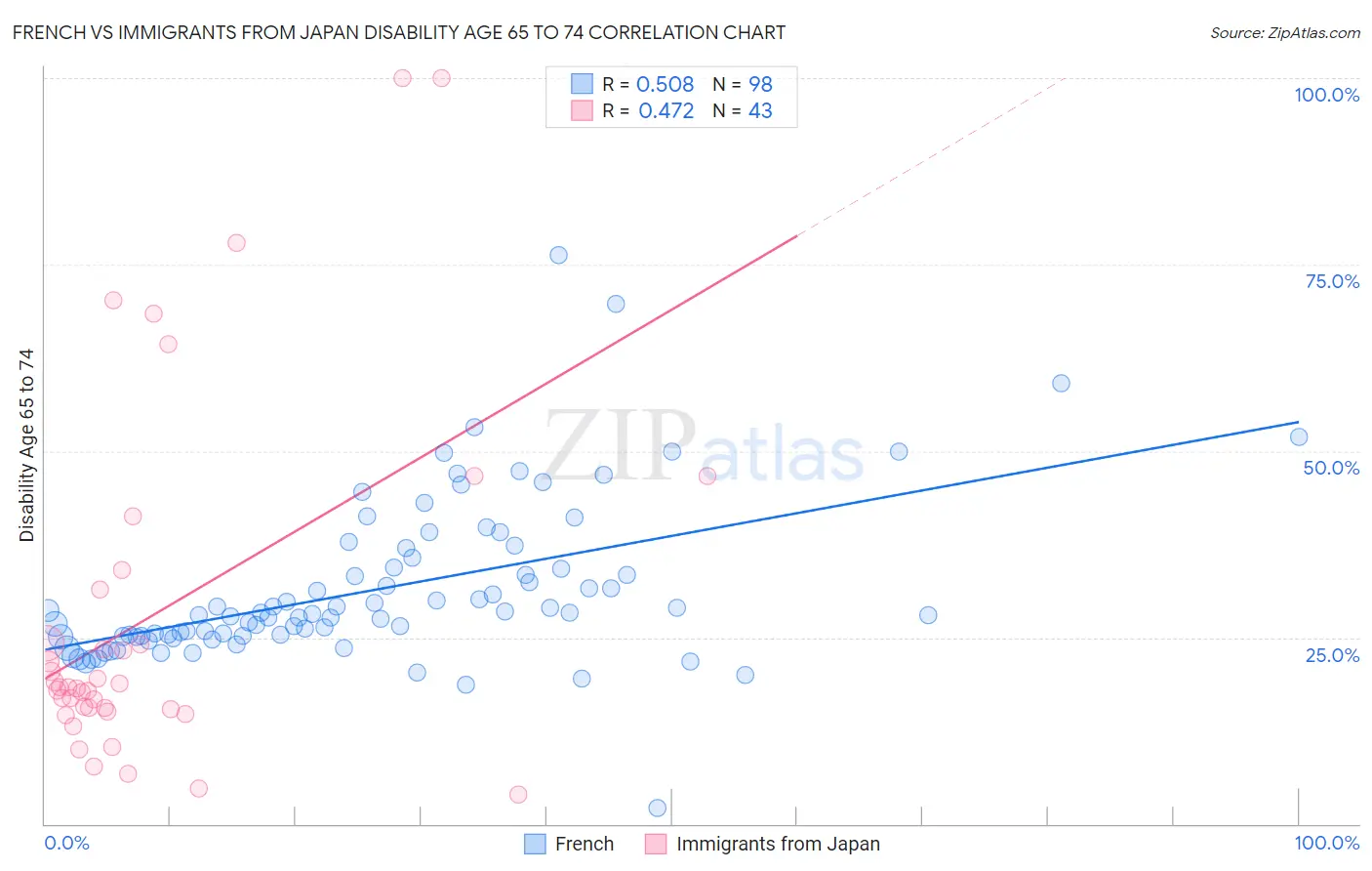 French vs Immigrants from Japan Disability Age 65 to 74