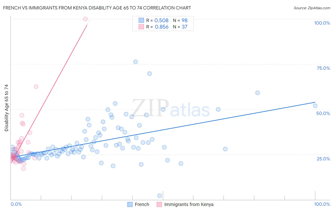 French vs Immigrants from Kenya Disability Age 65 to 74