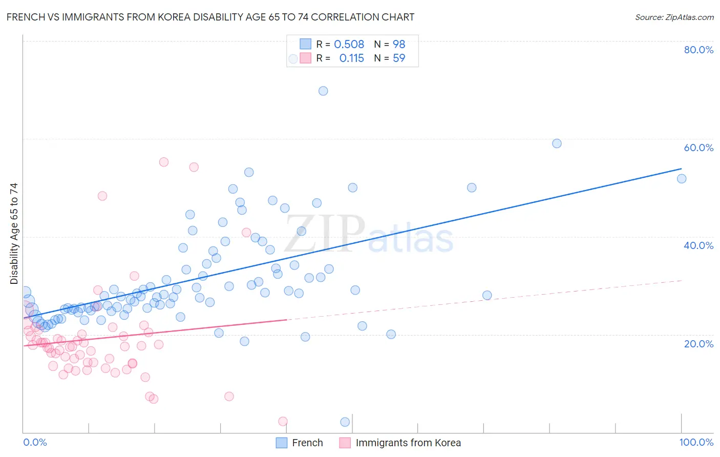 French vs Immigrants from Korea Disability Age 65 to 74