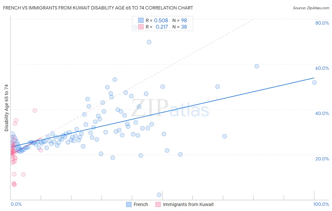 French vs Immigrants from Kuwait Disability Age 65 to 74