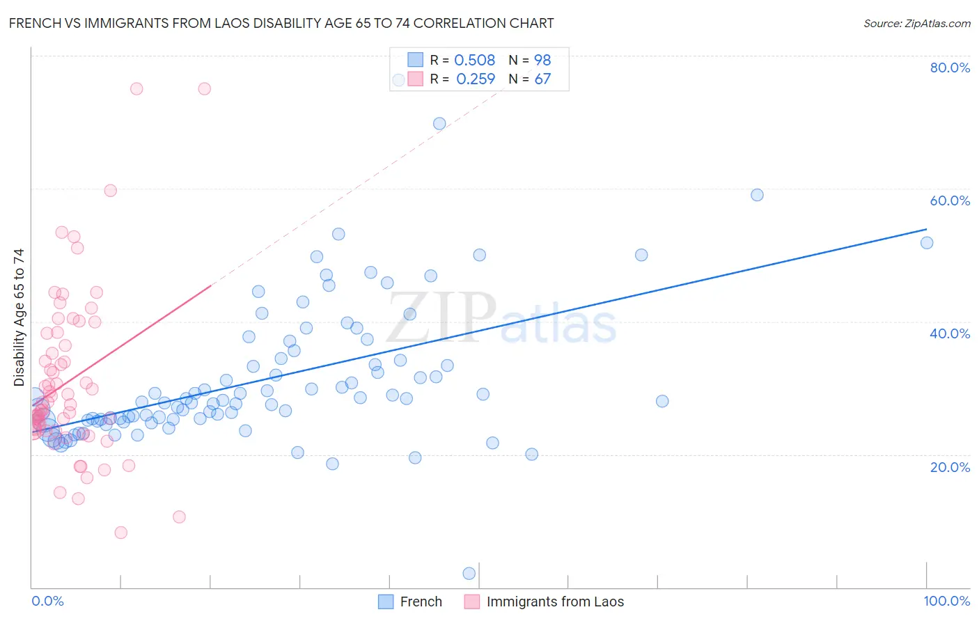 French vs Immigrants from Laos Disability Age 65 to 74