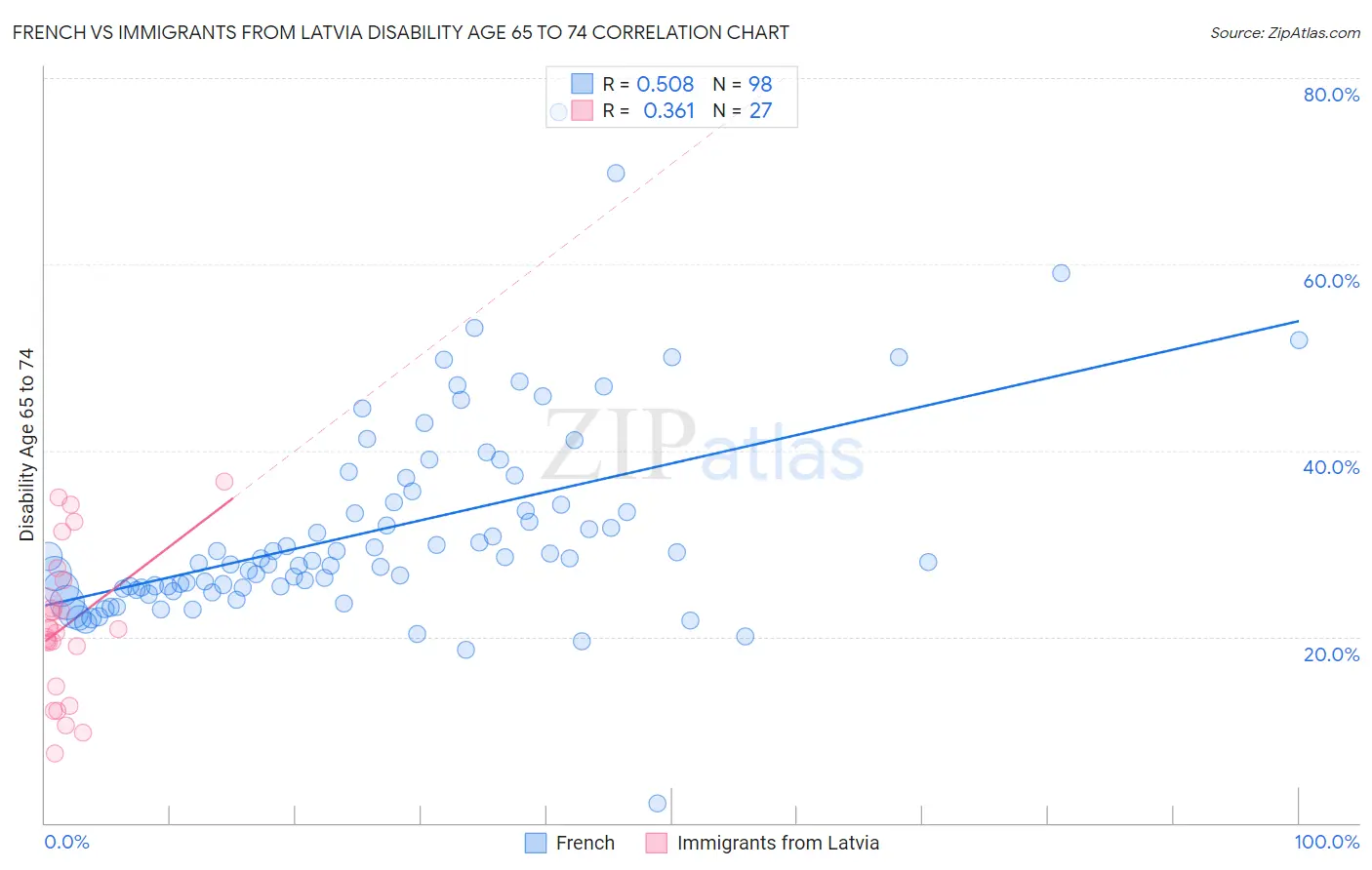 French vs Immigrants from Latvia Disability Age 65 to 74