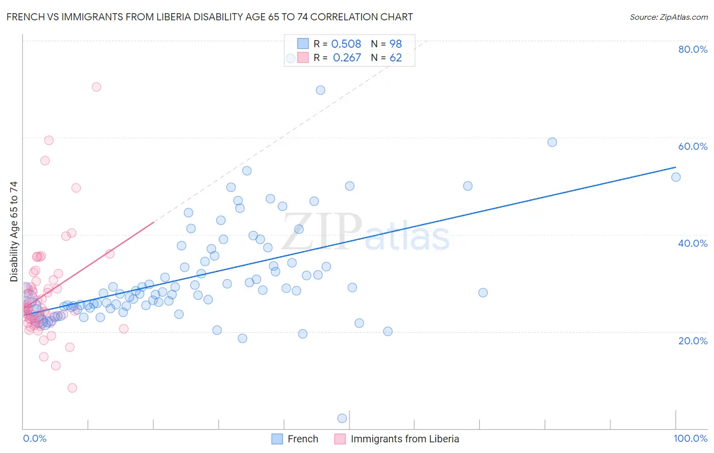 French vs Immigrants from Liberia Disability Age 65 to 74