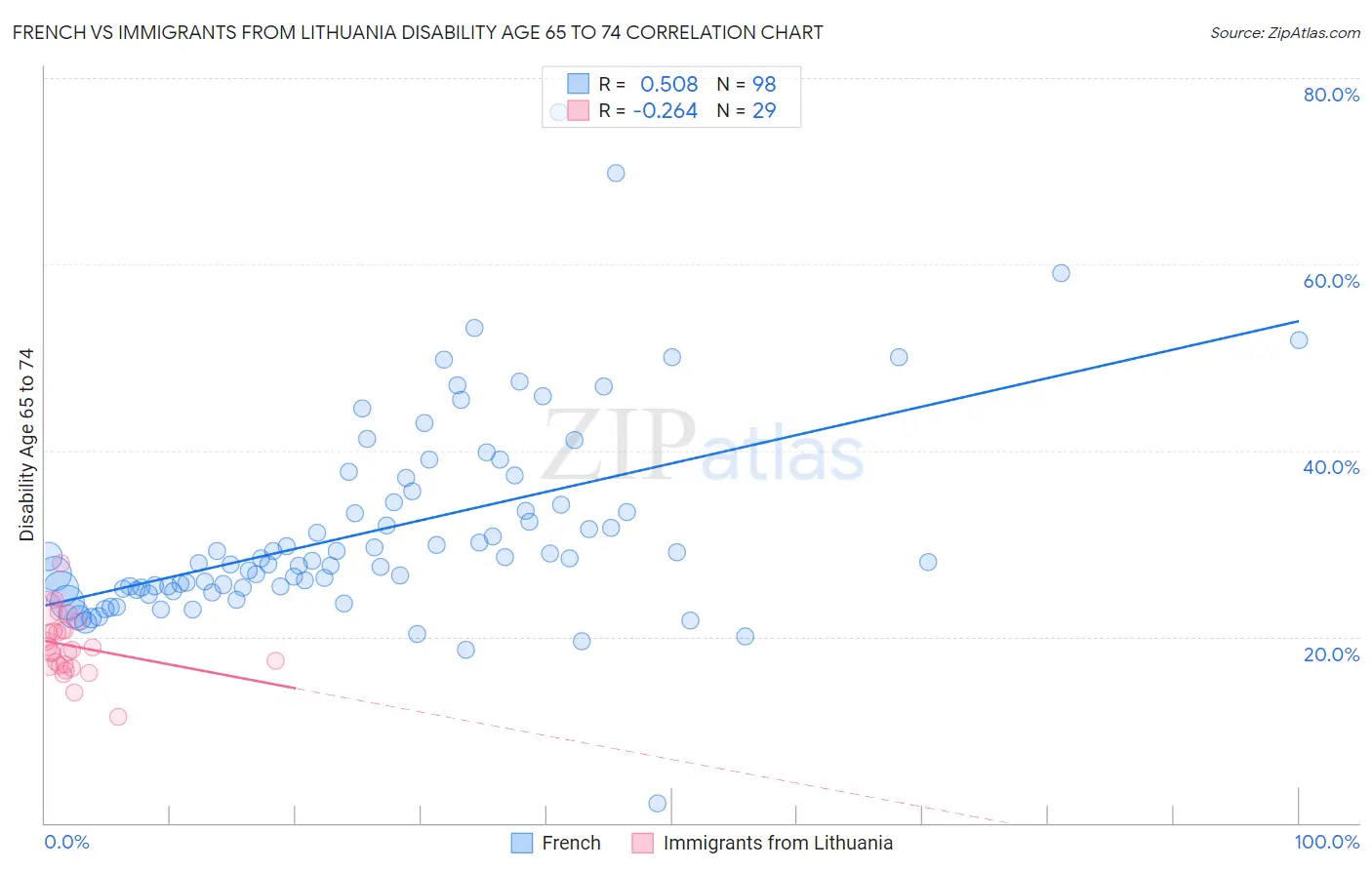 French vs Immigrants from Lithuania Disability Age 65 to 74