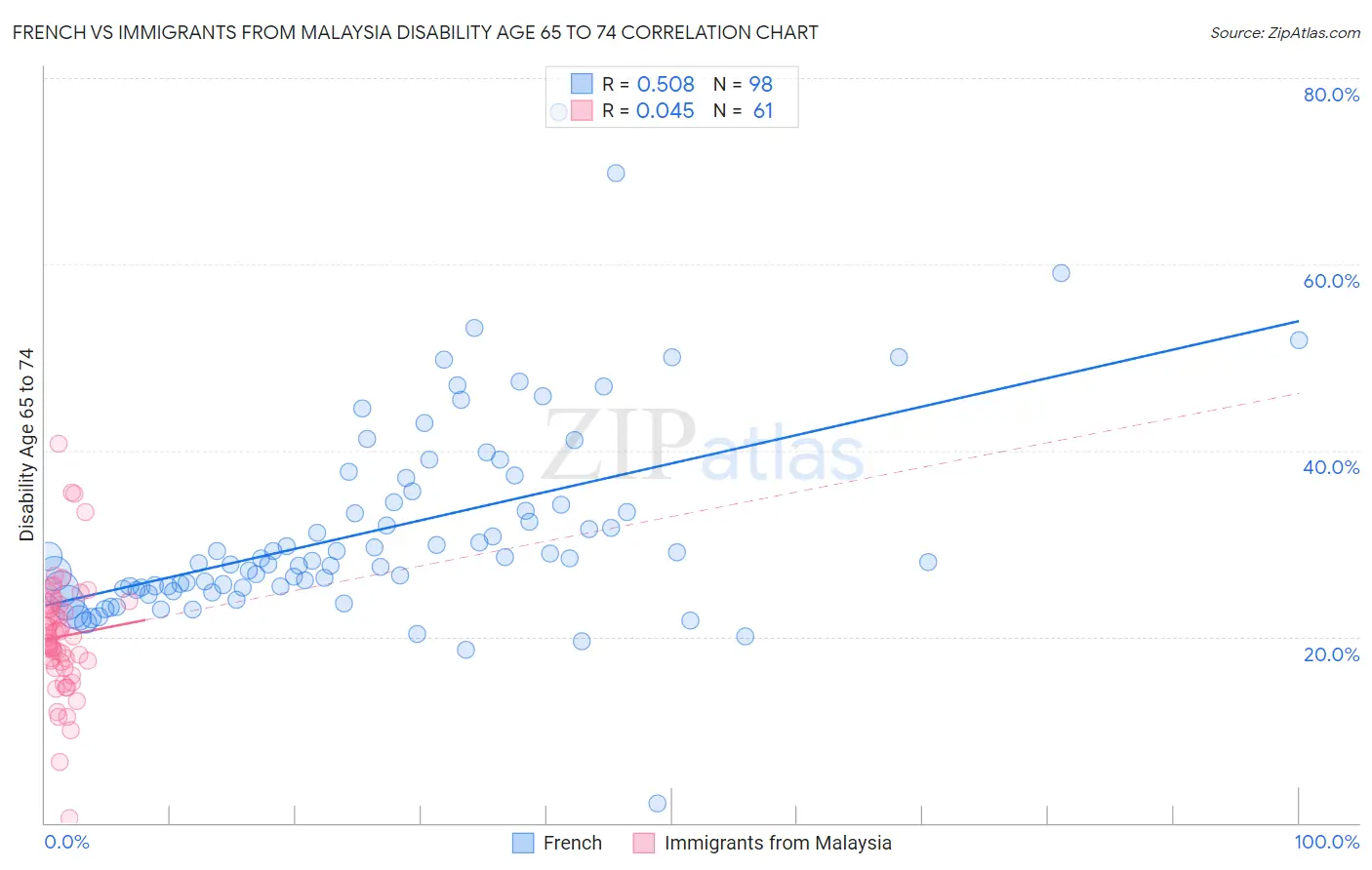 French vs Immigrants from Malaysia Disability Age 65 to 74