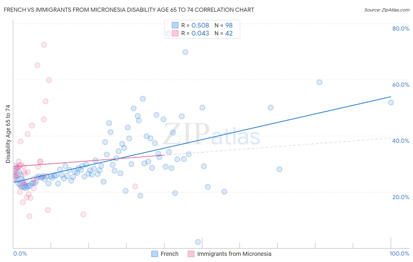 French vs Immigrants from Micronesia Disability Age 65 to 74