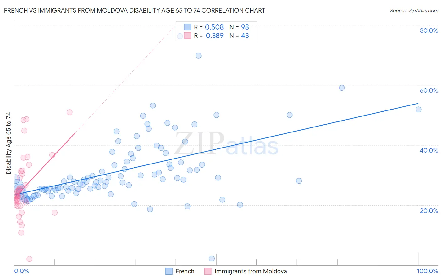 French vs Immigrants from Moldova Disability Age 65 to 74