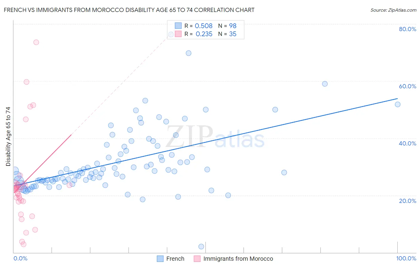 French vs Immigrants from Morocco Disability Age 65 to 74