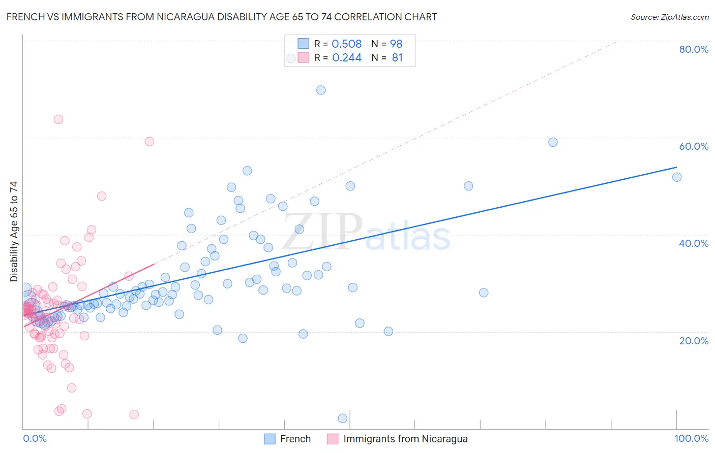 French vs Immigrants from Nicaragua Disability Age 65 to 74