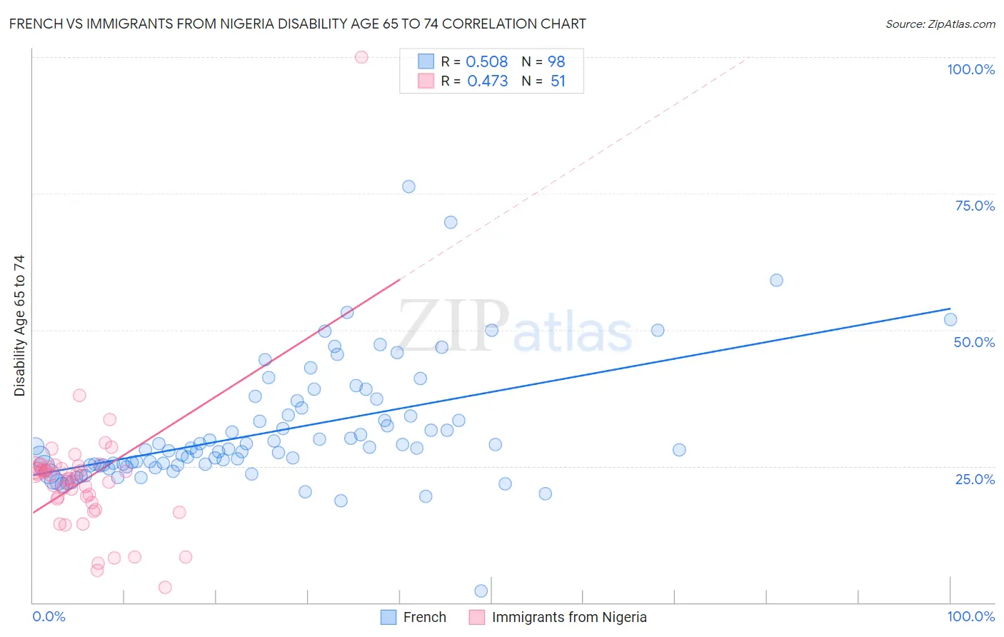 French vs Immigrants from Nigeria Disability Age 65 to 74