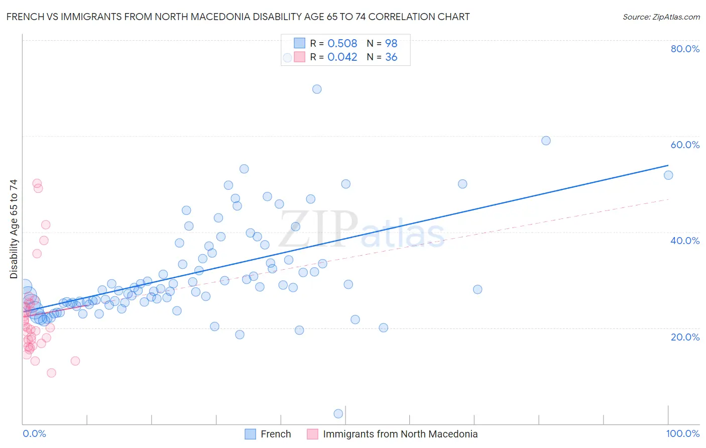 French vs Immigrants from North Macedonia Disability Age 65 to 74