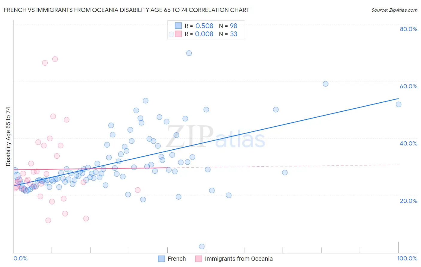 French vs Immigrants from Oceania Disability Age 65 to 74