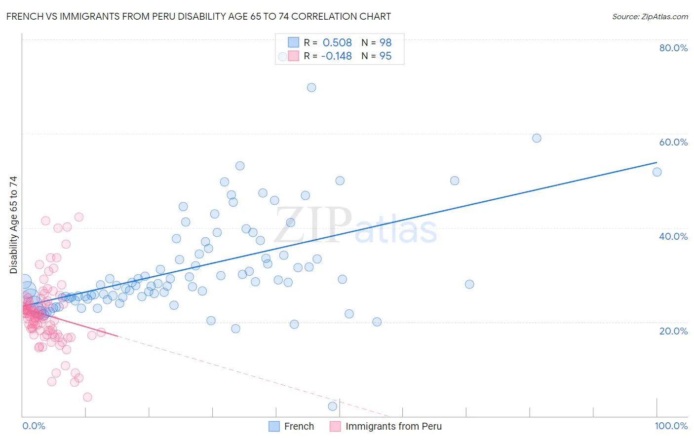 French vs Immigrants from Peru Disability Age 65 to 74