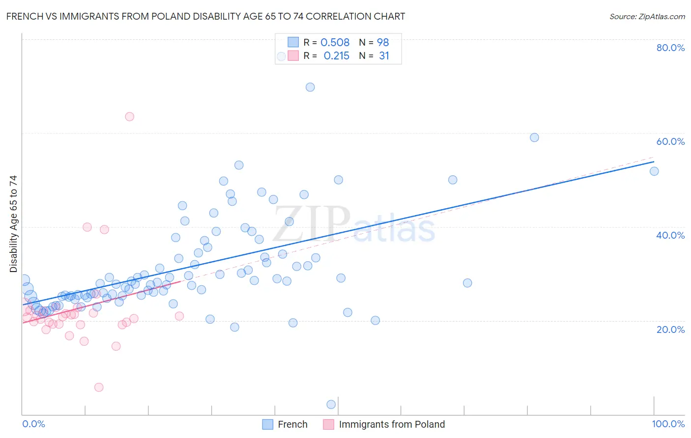 French vs Immigrants from Poland Disability Age 65 to 74